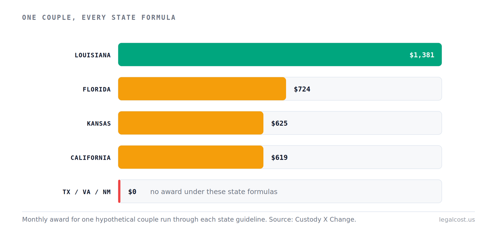 Alimony award for one hypothetical couple run through seven state formulas, from $1,381 in Louisiana to zero in Texas