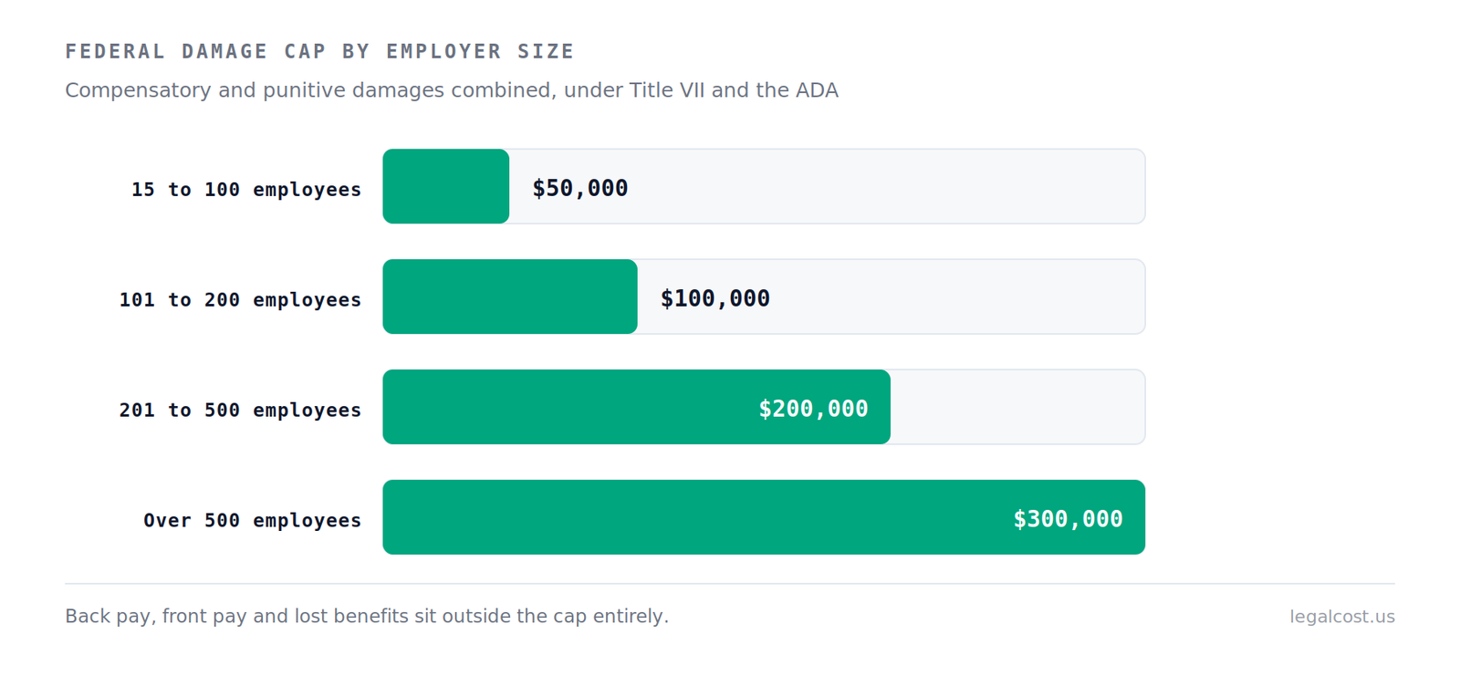 Federal cap on compensatory and punitive damages in wrongful termination cases, scaled by employer headcount from $50,000 to $300,000