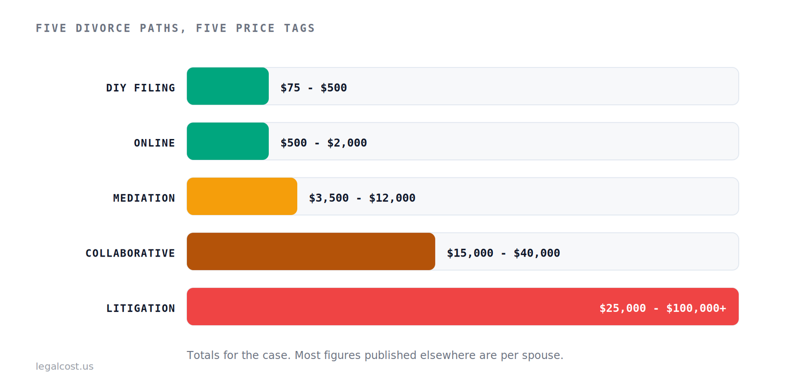Divorce cost comparison across DIY, online, mediation, collaborative, and litigation