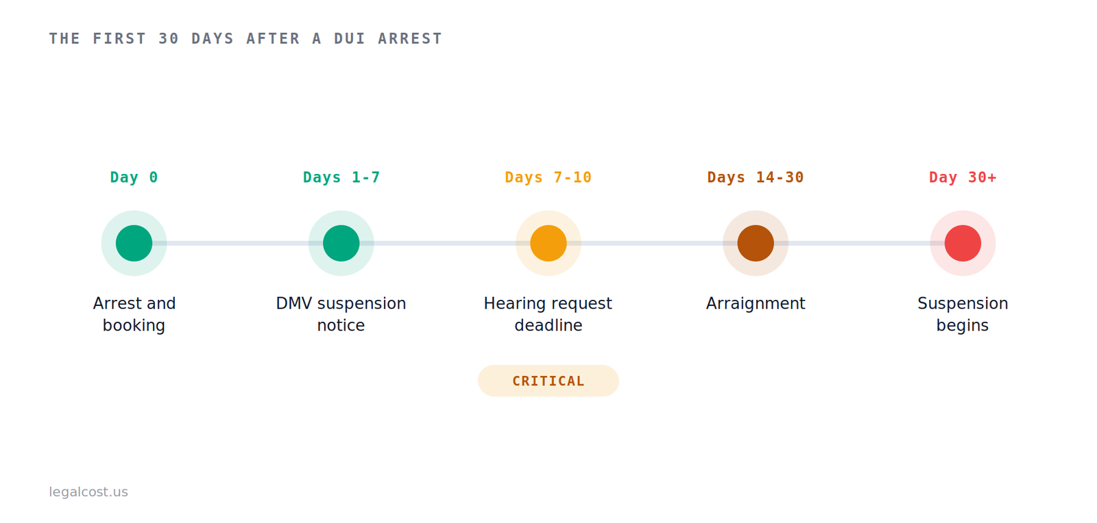 Timeline of the first 30 days after a DUI arrest, from booking to license suspension