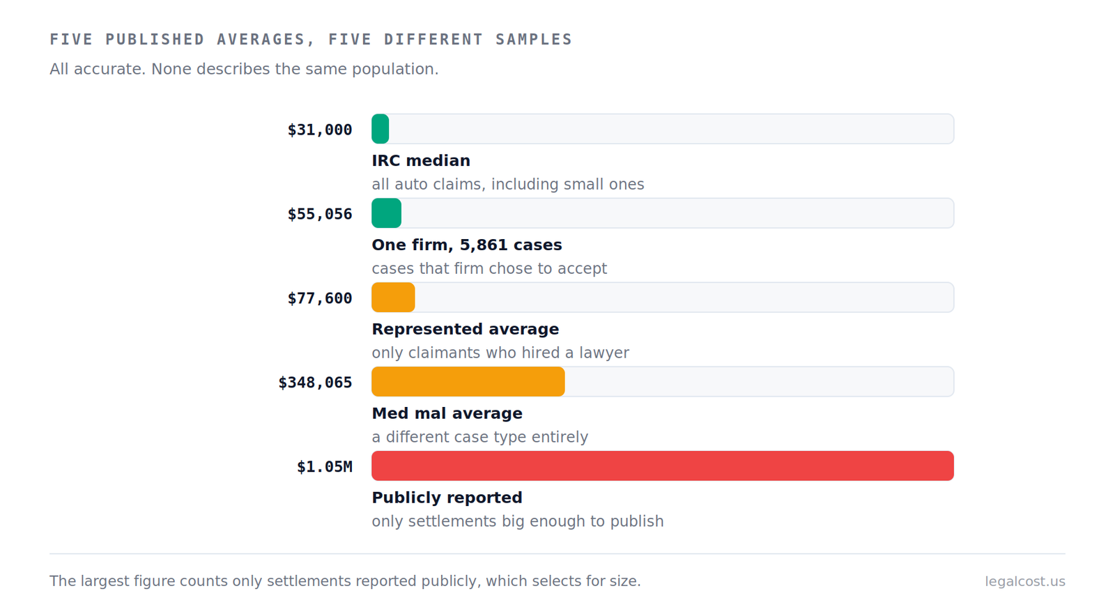 Five published personal injury settlement averages compared, showing the different sample each is drawn from