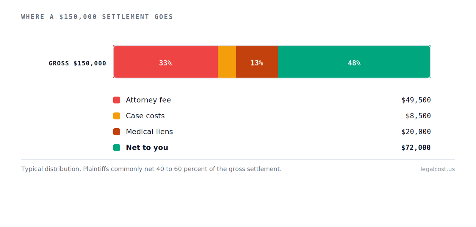 Breakdown of a $150,000 personal injury settlement into attorney fee, case costs, medical liens and net to the plaintiff
