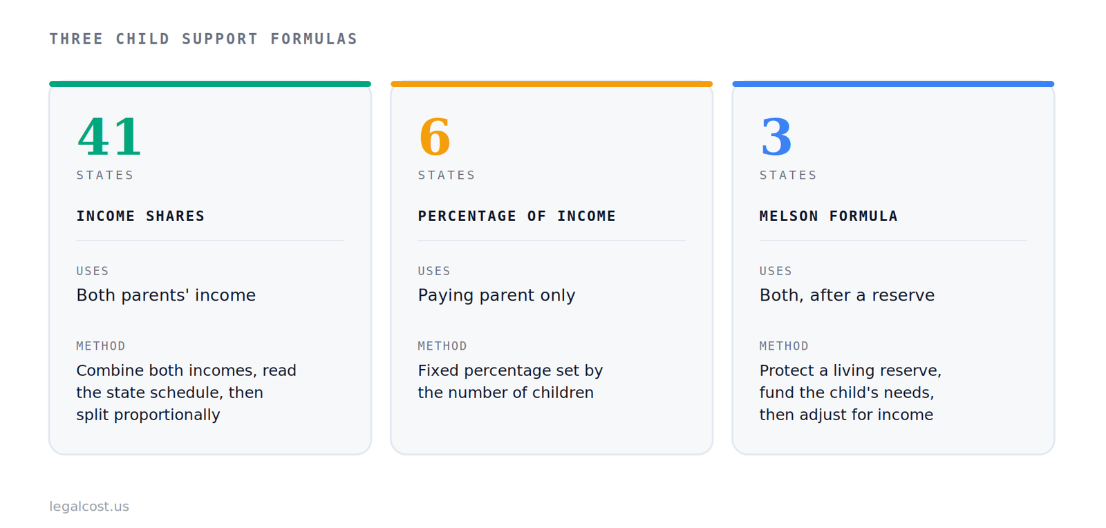 The three US child support formulas: Income Shares, Percentage of Income, and Melson
