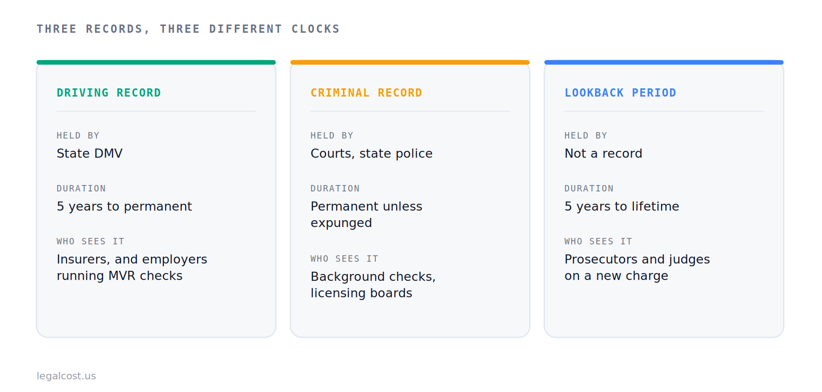 Comparison of DUI driving record, criminal record, and lookback period